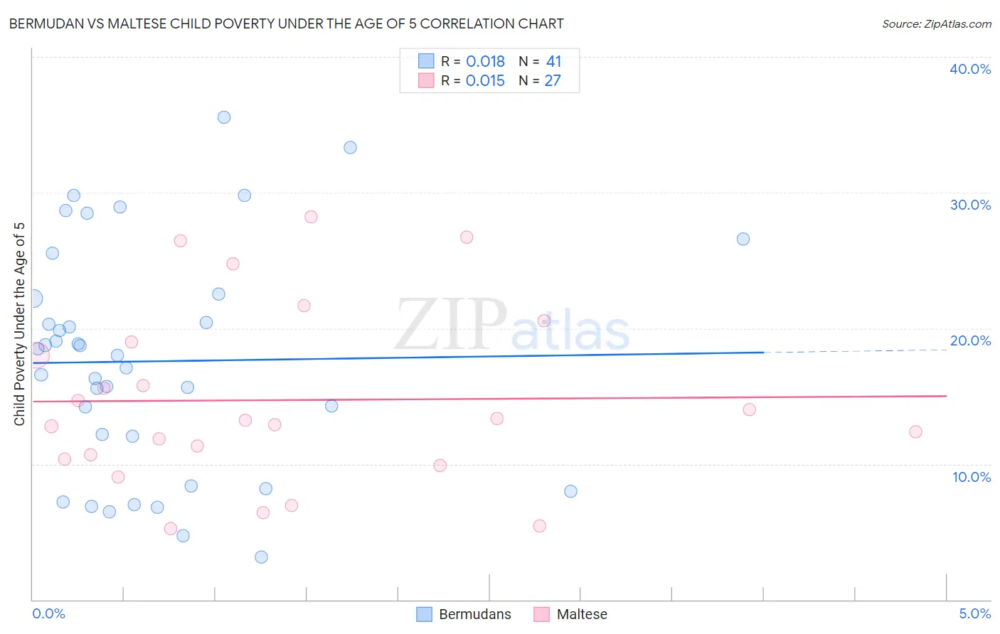Bermudan vs Maltese Child Poverty Under the Age of 5