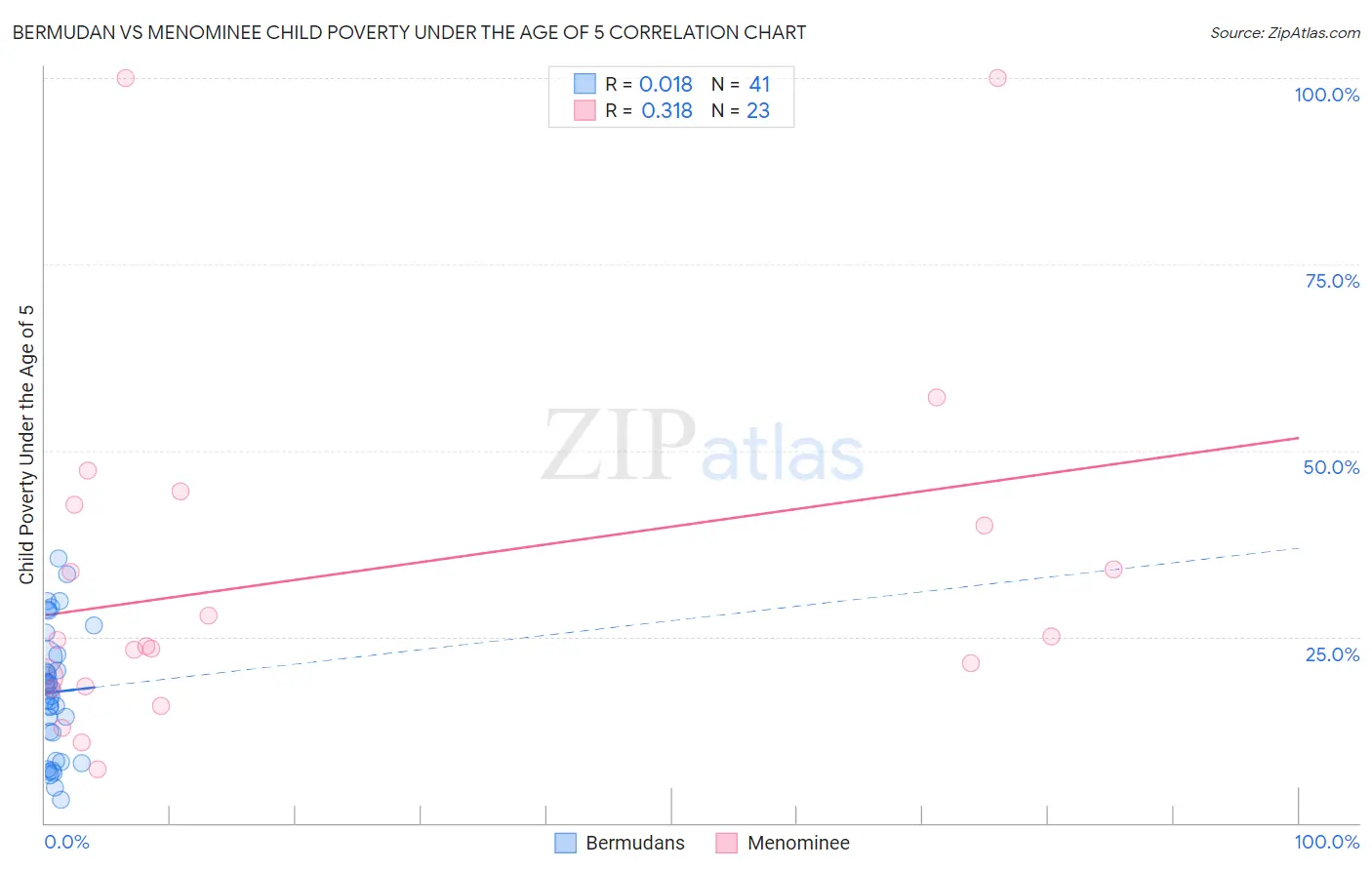 Bermudan vs Menominee Child Poverty Under the Age of 5