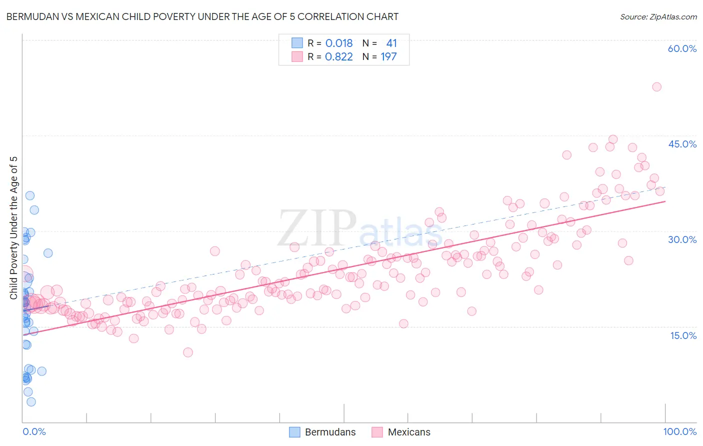 Bermudan vs Mexican Child Poverty Under the Age of 5