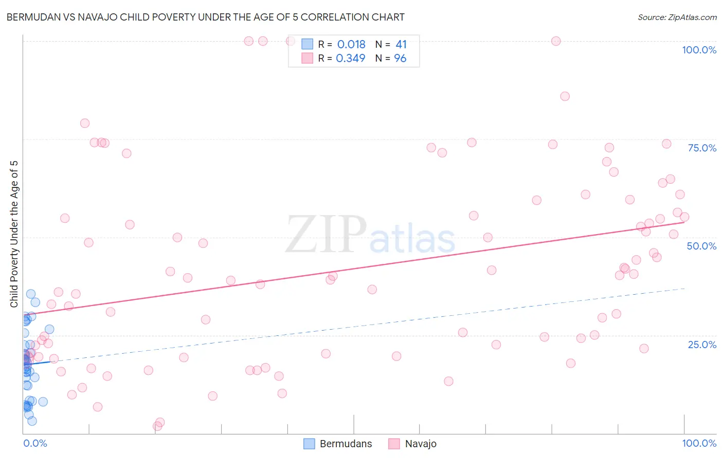 Bermudan vs Navajo Child Poverty Under the Age of 5