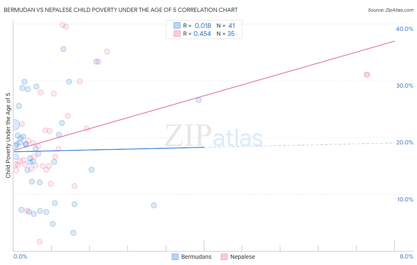 Bermudan vs Nepalese Child Poverty Under the Age of 5