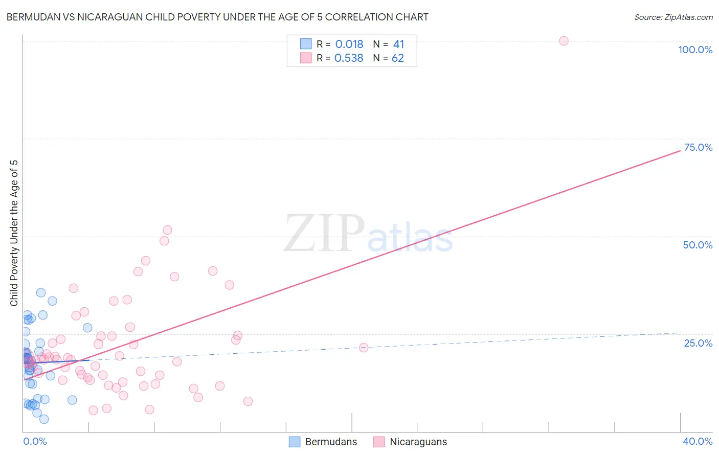 Bermudan vs Nicaraguan Child Poverty Under the Age of 5