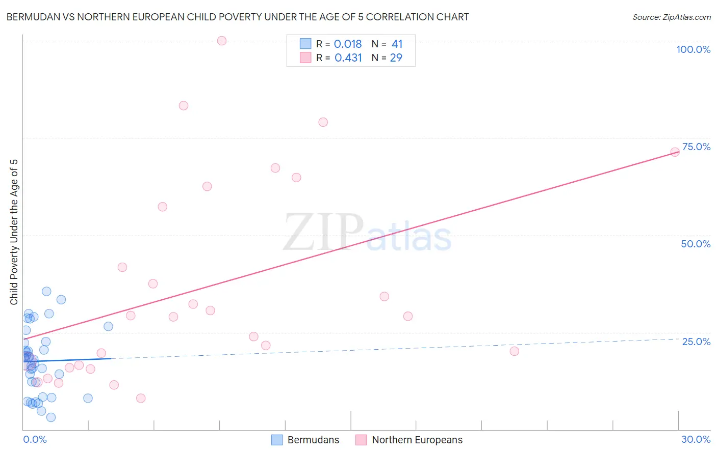 Bermudan vs Northern European Child Poverty Under the Age of 5