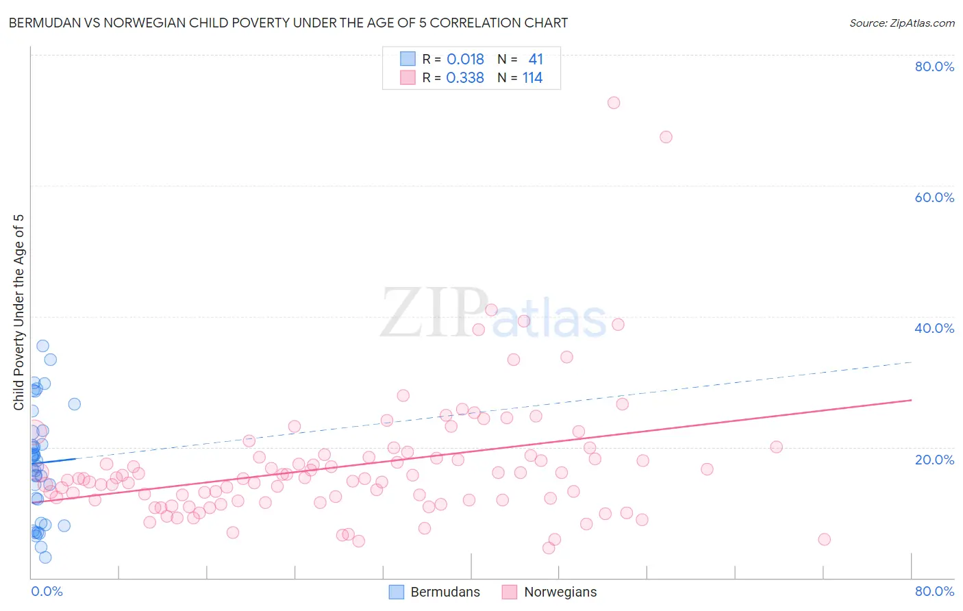 Bermudan vs Norwegian Child Poverty Under the Age of 5