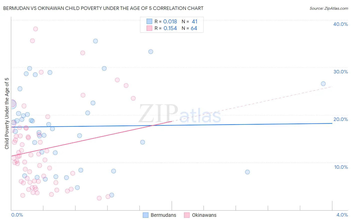 Bermudan vs Okinawan Child Poverty Under the Age of 5