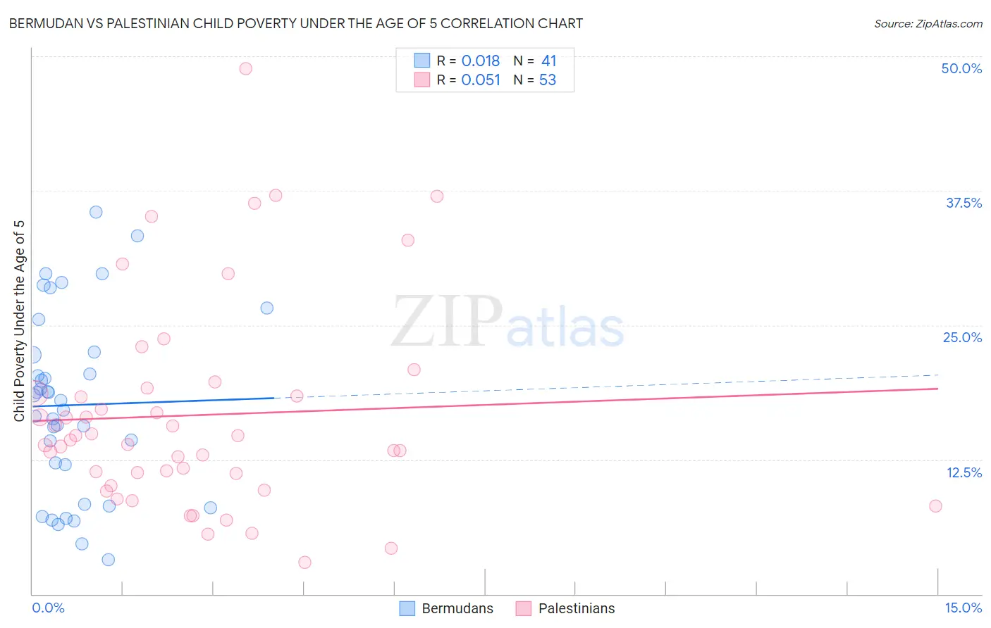 Bermudan vs Palestinian Child Poverty Under the Age of 5