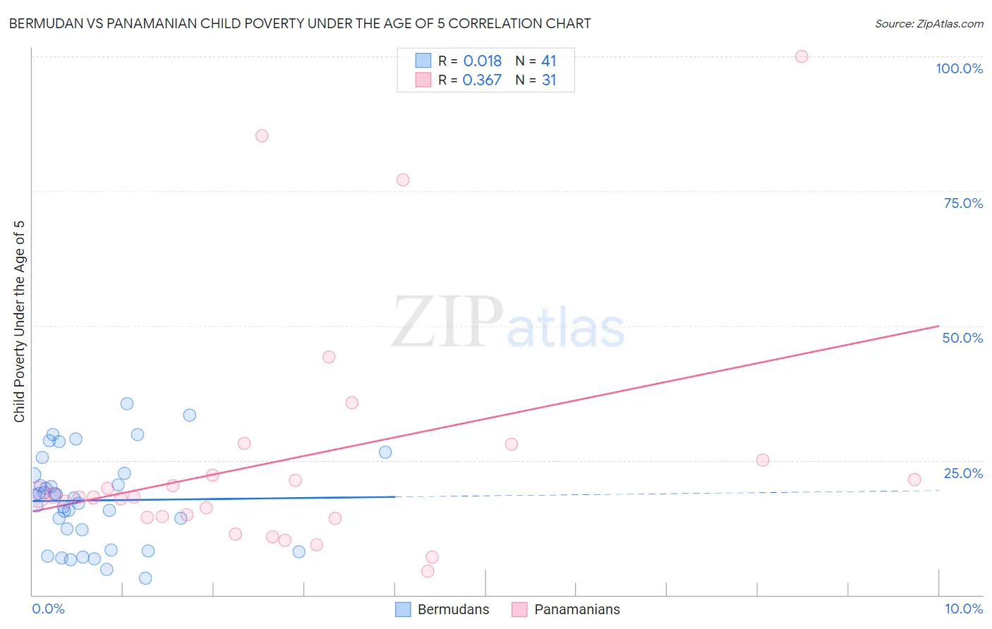 Bermudan vs Panamanian Child Poverty Under the Age of 5