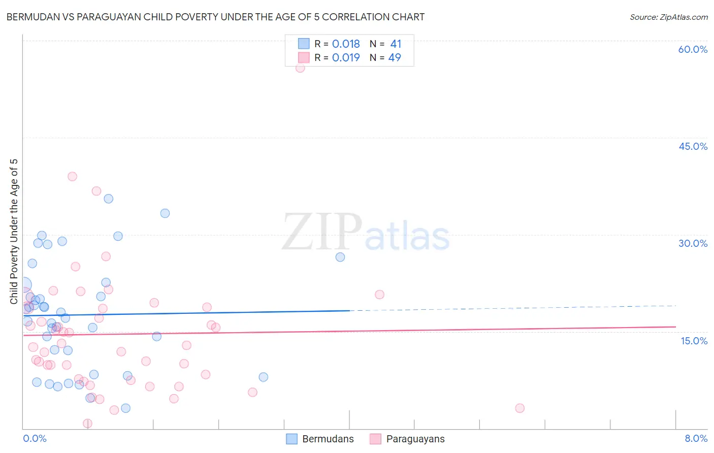 Bermudan vs Paraguayan Child Poverty Under the Age of 5