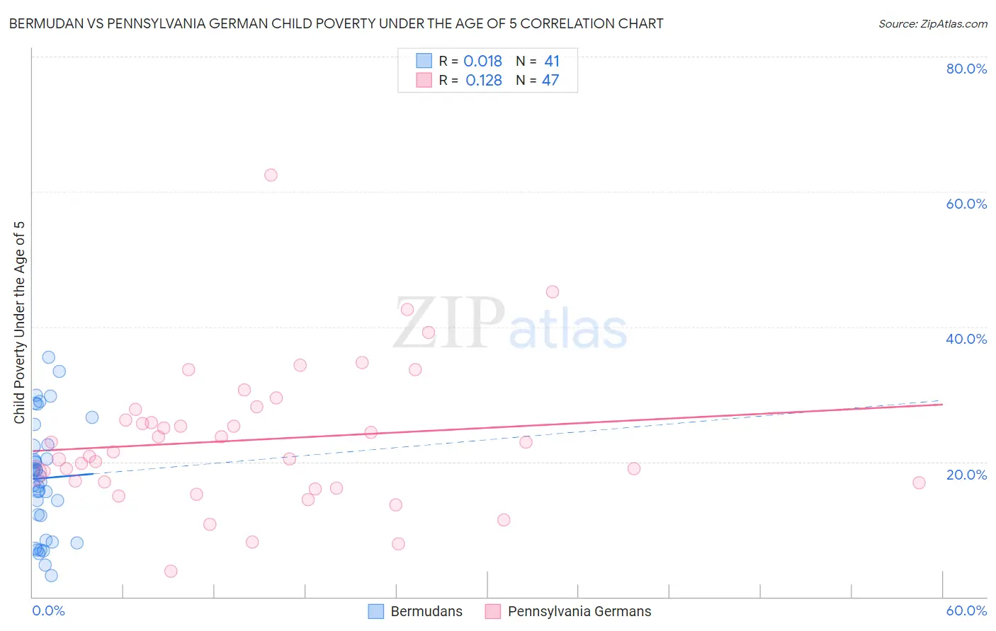 Bermudan vs Pennsylvania German Child Poverty Under the Age of 5