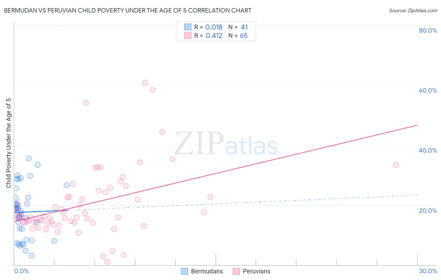 Bermudan vs Peruvian Child Poverty Under the Age of 5