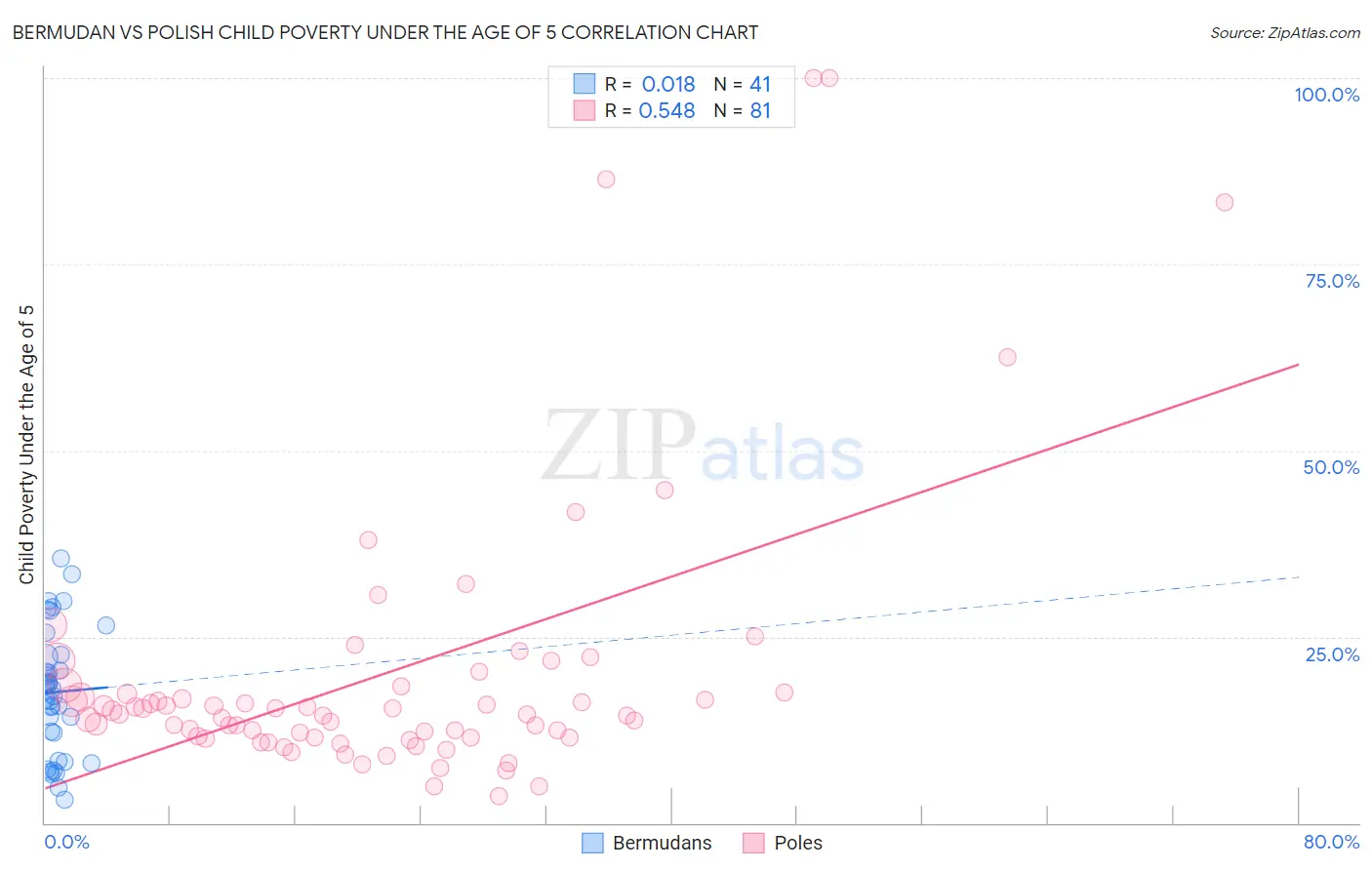 Bermudan vs Polish Child Poverty Under the Age of 5