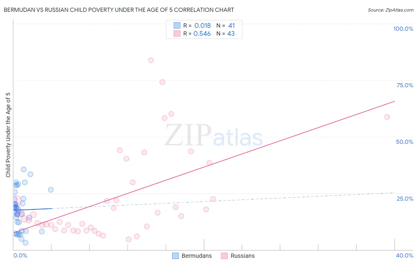 Bermudan vs Russian Child Poverty Under the Age of 5