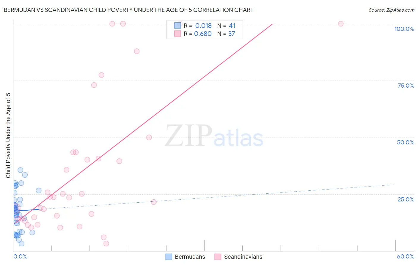 Bermudan vs Scandinavian Child Poverty Under the Age of 5