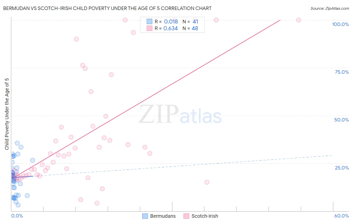 Bermudan vs Scotch-Irish Child Poverty Under the Age of 5