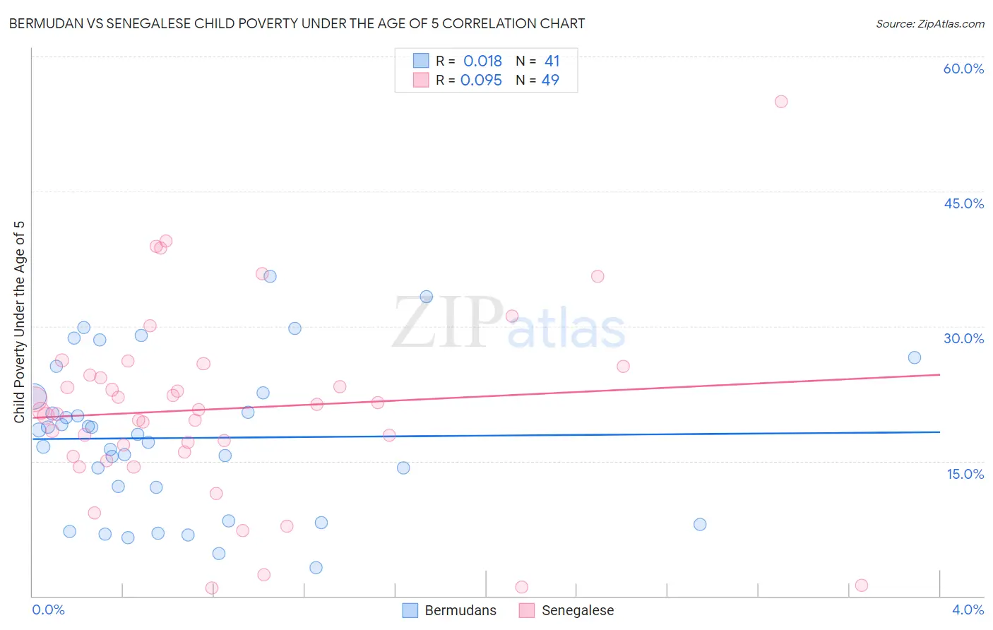 Bermudan vs Senegalese Child Poverty Under the Age of 5