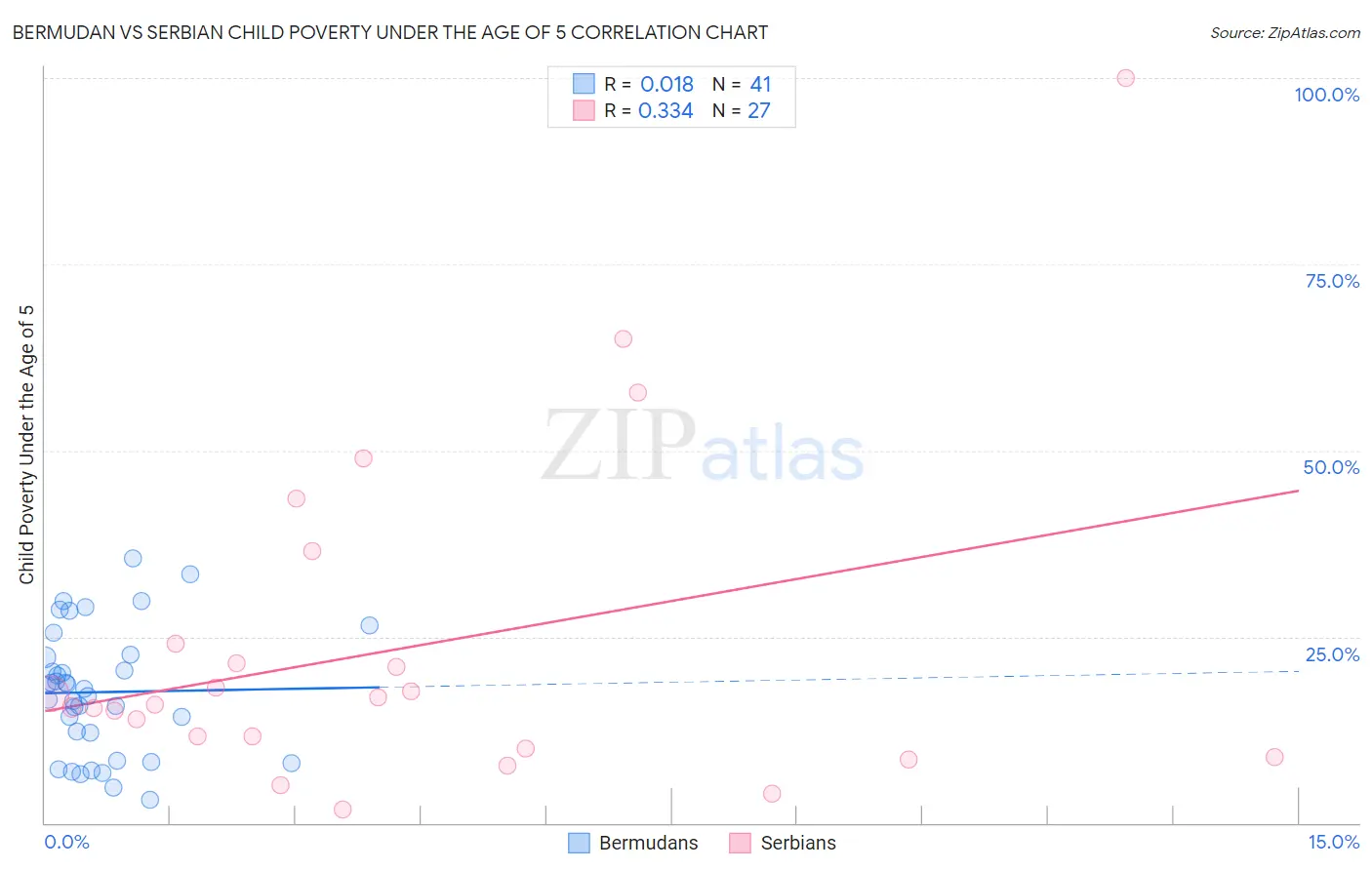 Bermudan vs Serbian Child Poverty Under the Age of 5