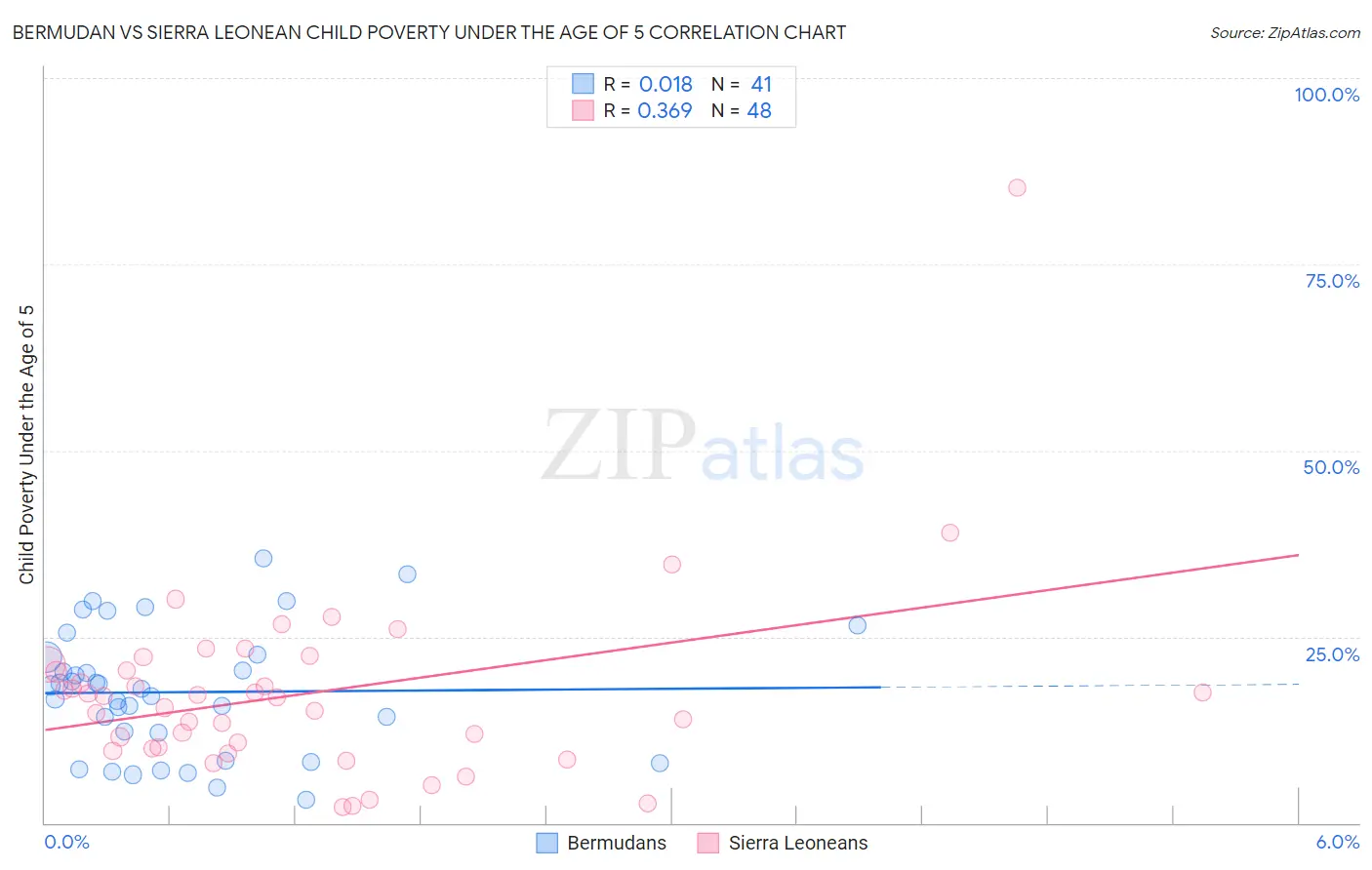 Bermudan vs Sierra Leonean Child Poverty Under the Age of 5