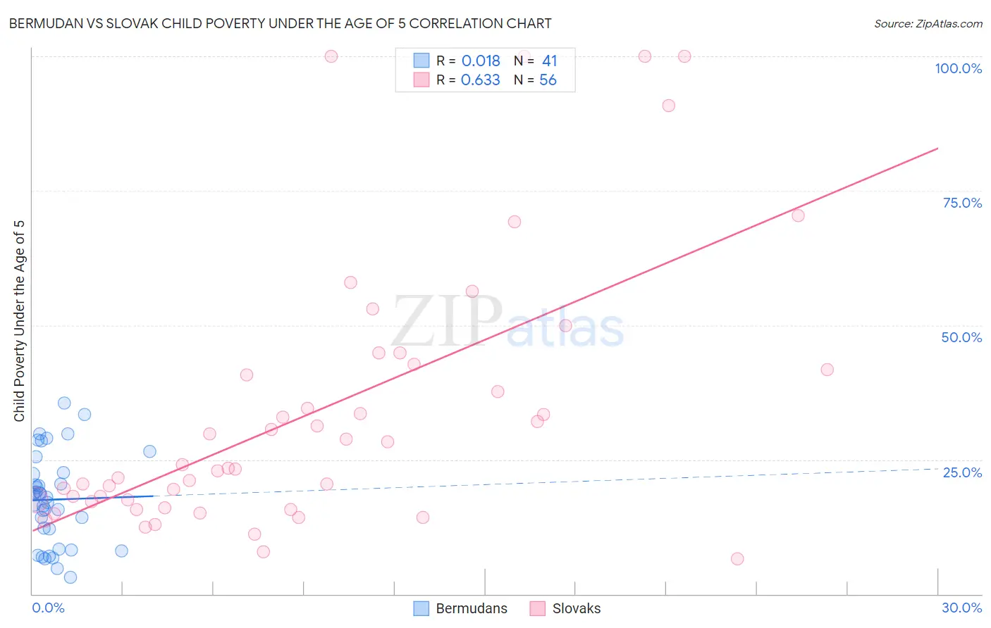 Bermudan vs Slovak Child Poverty Under the Age of 5