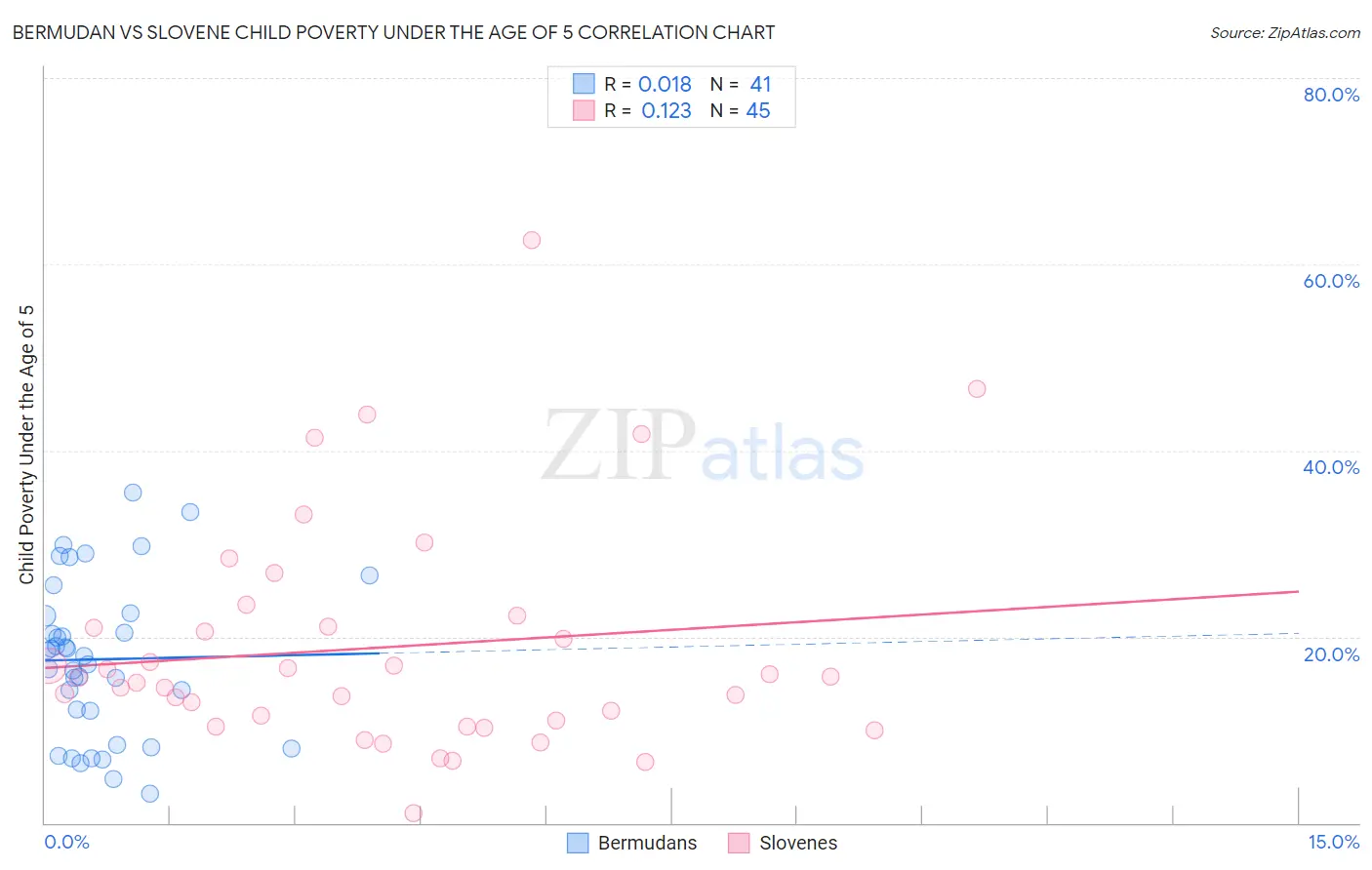 Bermudan vs Slovene Child Poverty Under the Age of 5