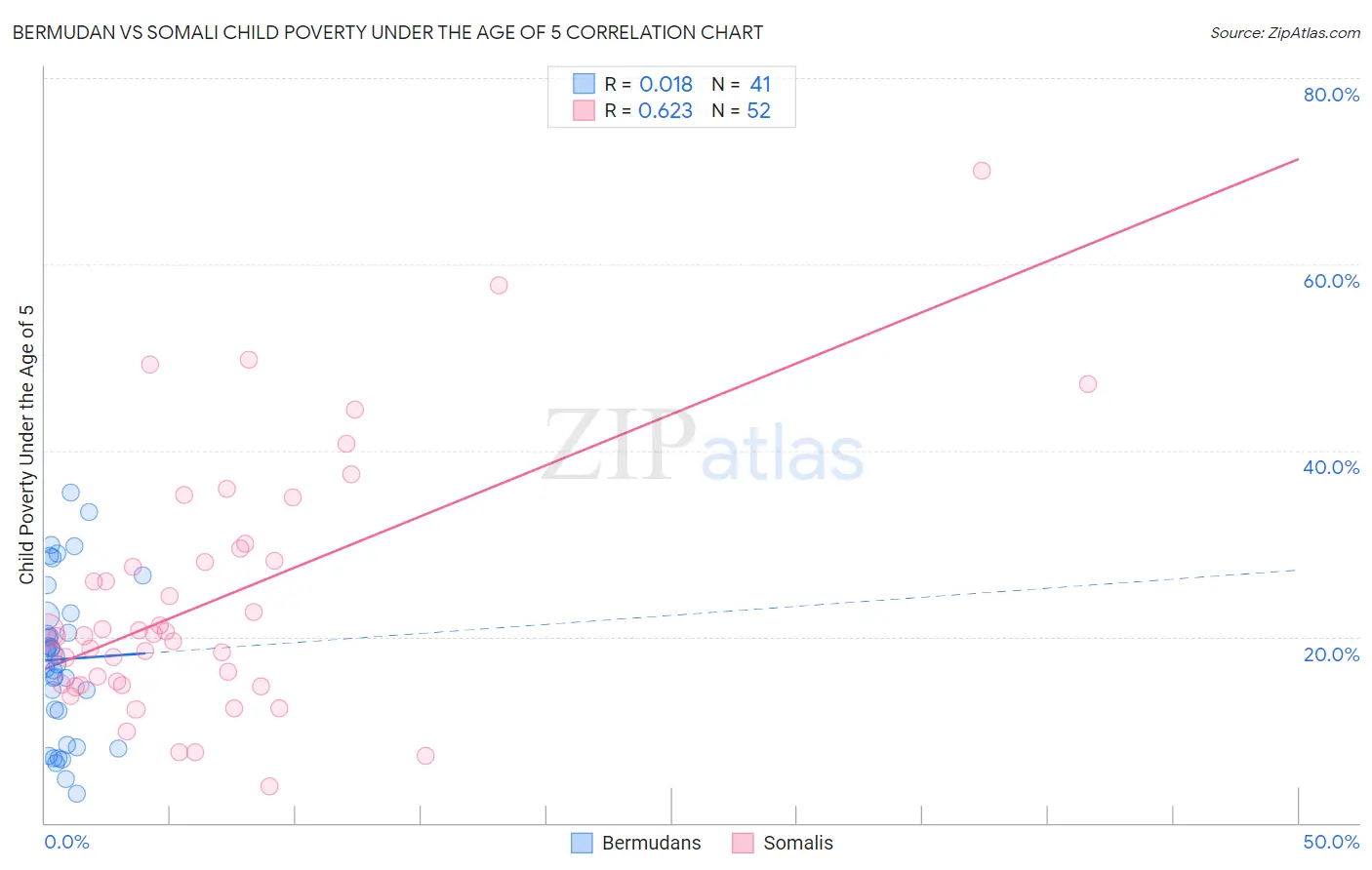 Bermudan vs Somali Child Poverty Under the Age of 5