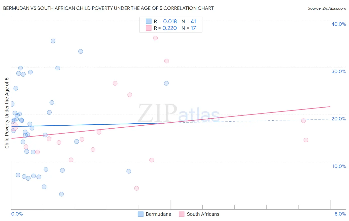 Bermudan vs South African Child Poverty Under the Age of 5