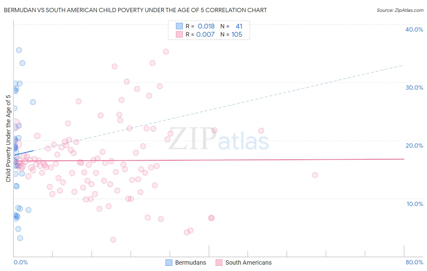Bermudan vs South American Child Poverty Under the Age of 5