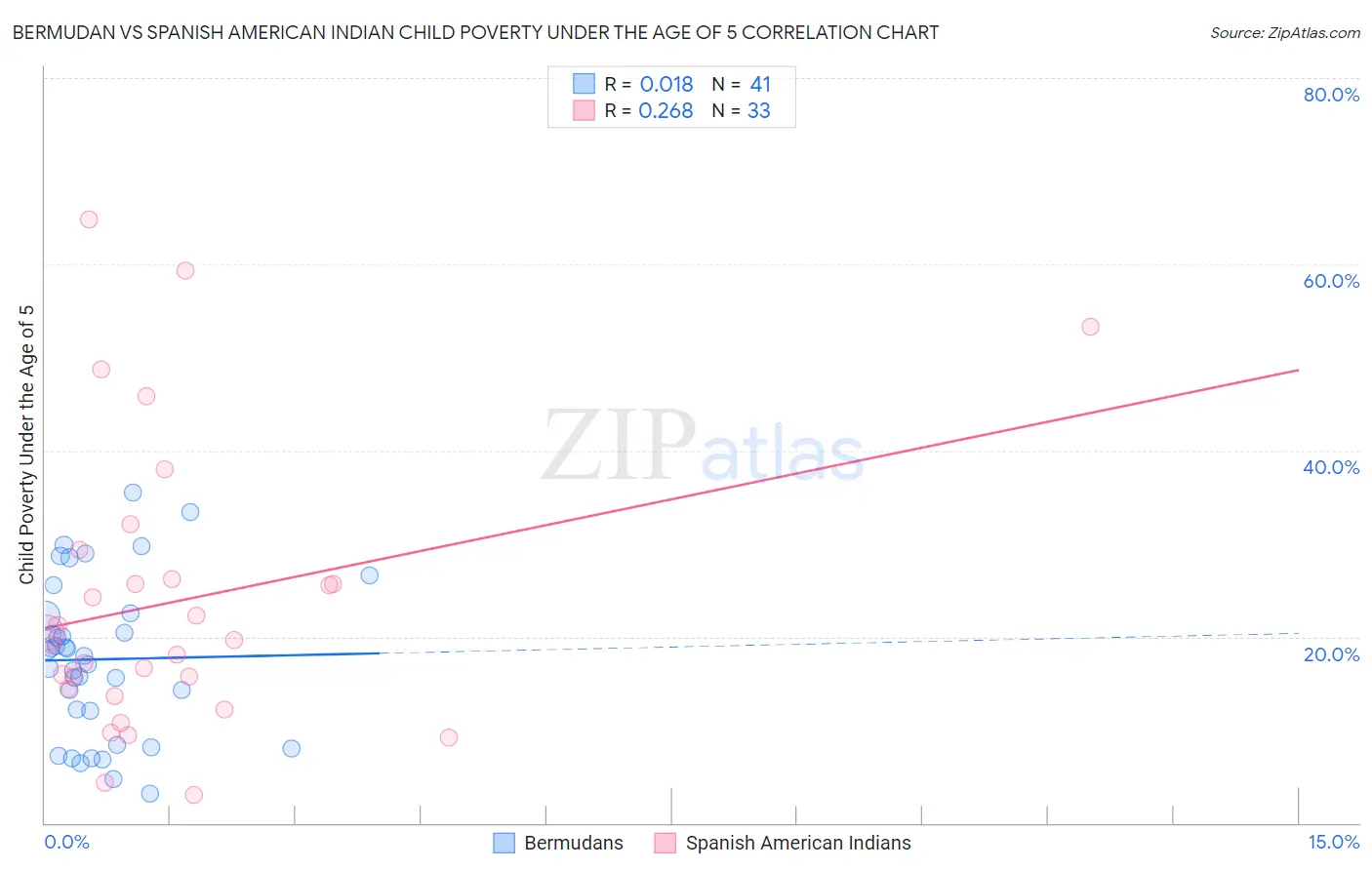 Bermudan vs Spanish American Indian Child Poverty Under the Age of 5