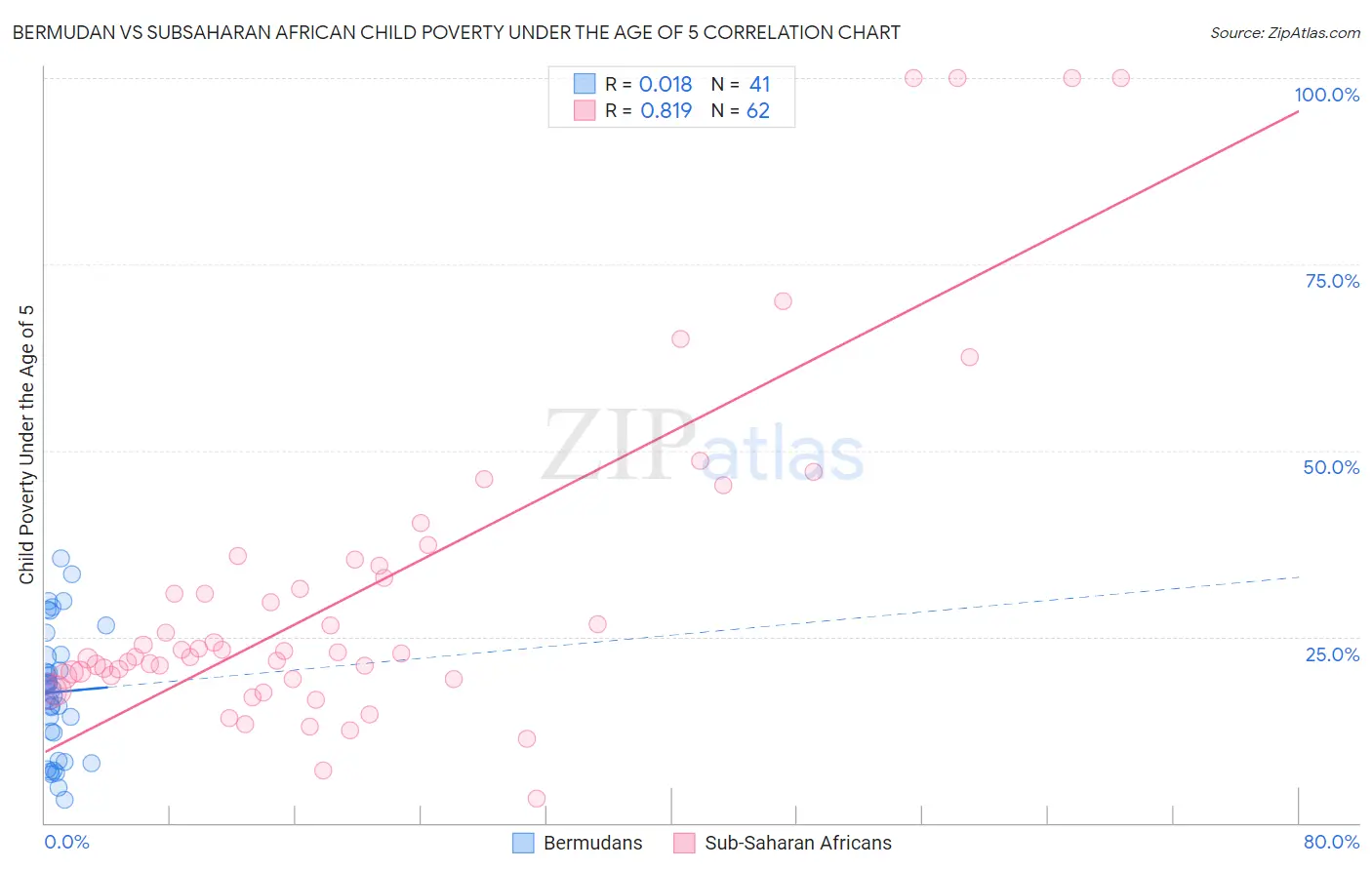 Bermudan vs Subsaharan African Child Poverty Under the Age of 5