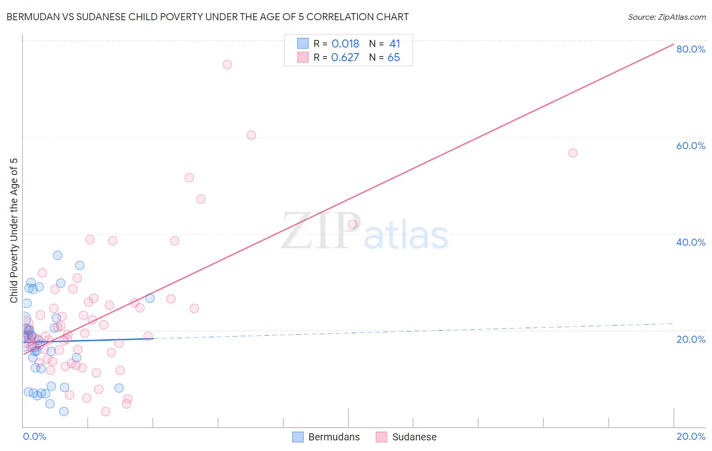 Bermudan vs Sudanese Child Poverty Under the Age of 5