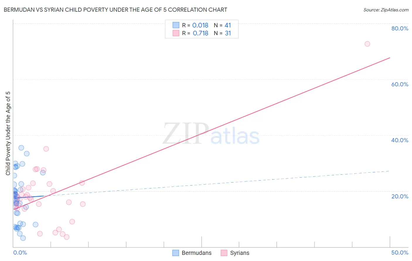Bermudan vs Syrian Child Poverty Under the Age of 5
