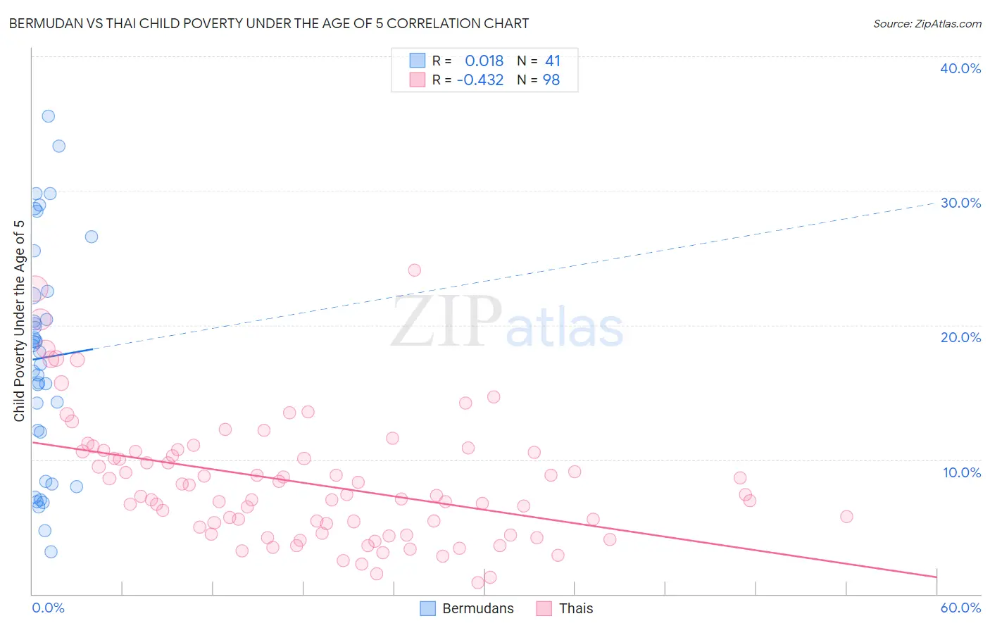 Bermudan vs Thai Child Poverty Under the Age of 5