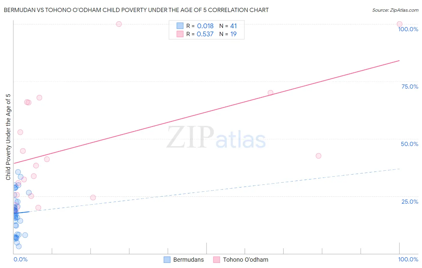 Bermudan vs Tohono O'odham Child Poverty Under the Age of 5