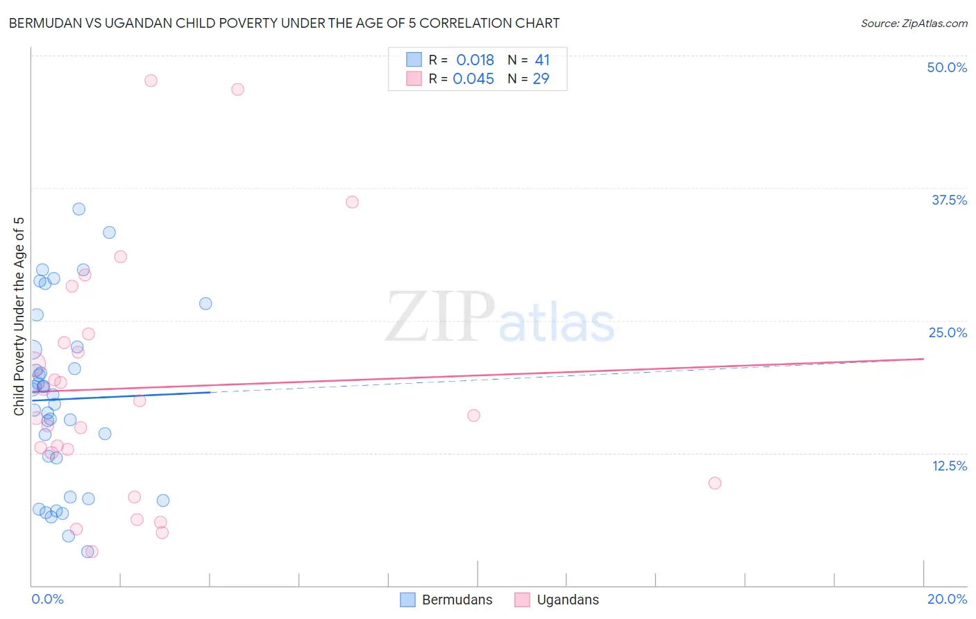 Bermudan vs Ugandan Child Poverty Under the Age of 5