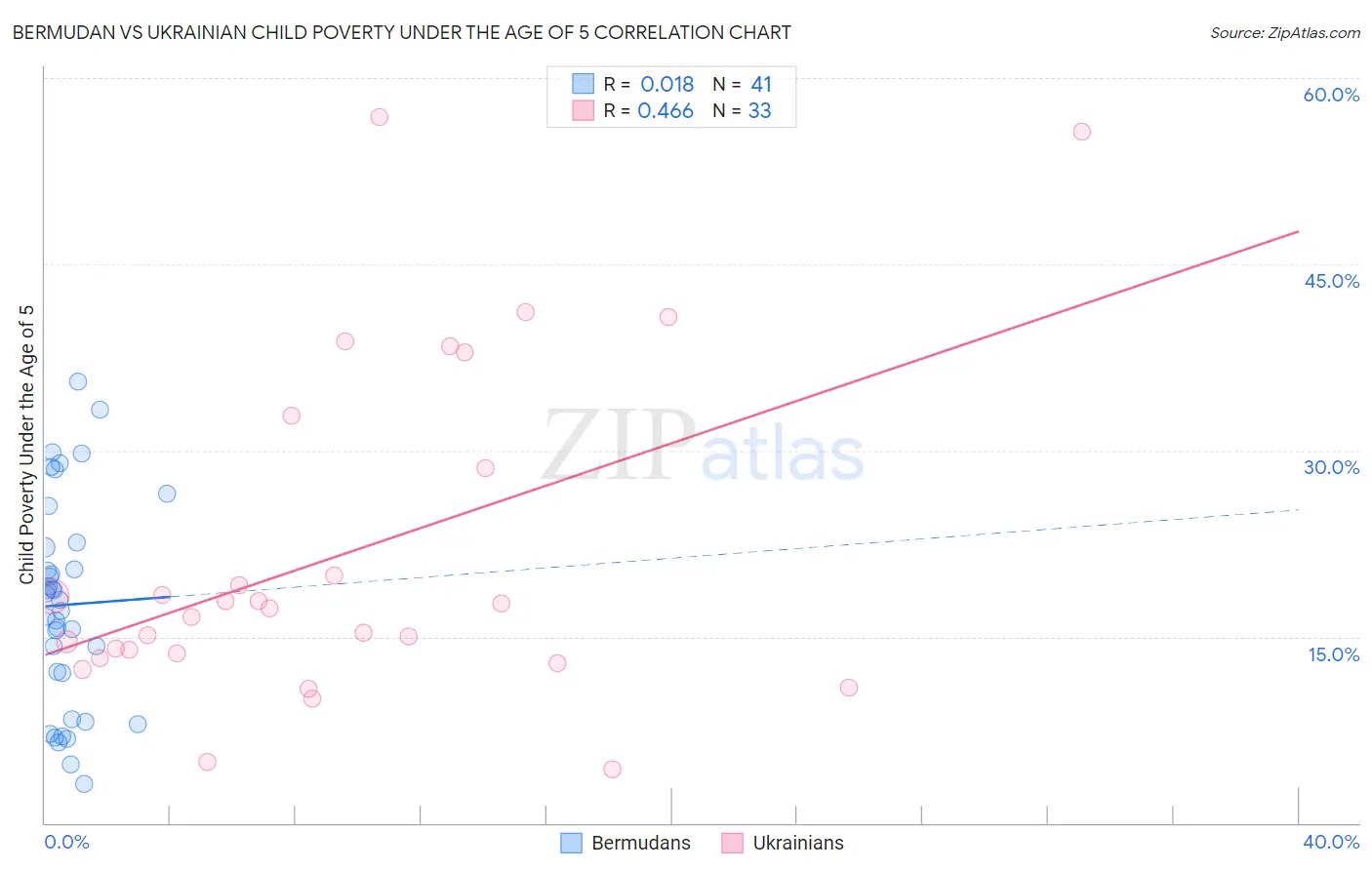 Bermudan vs Ukrainian Child Poverty Under the Age of 5