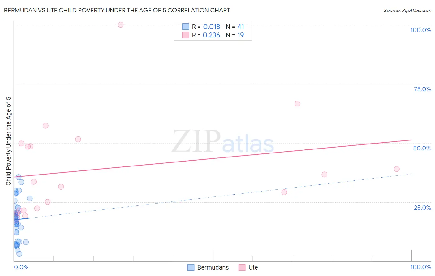 Bermudan vs Ute Child Poverty Under the Age of 5