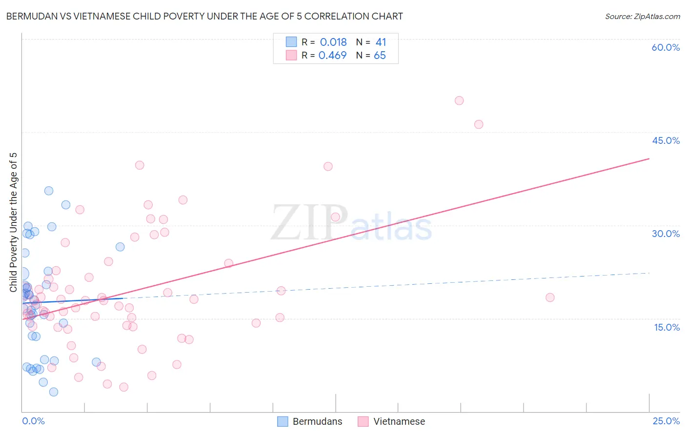 Bermudan vs Vietnamese Child Poverty Under the Age of 5