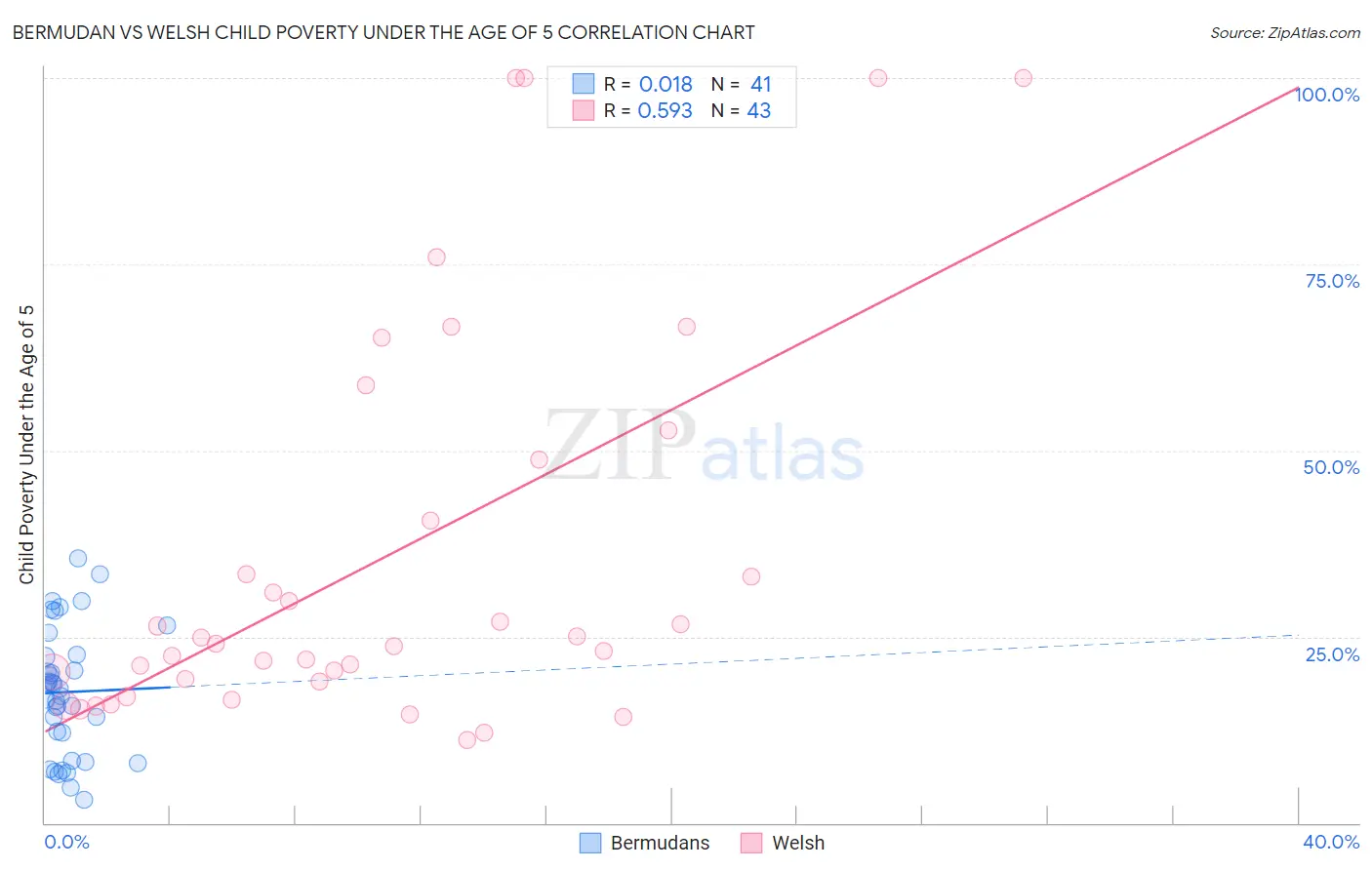 Bermudan vs Welsh Child Poverty Under the Age of 5