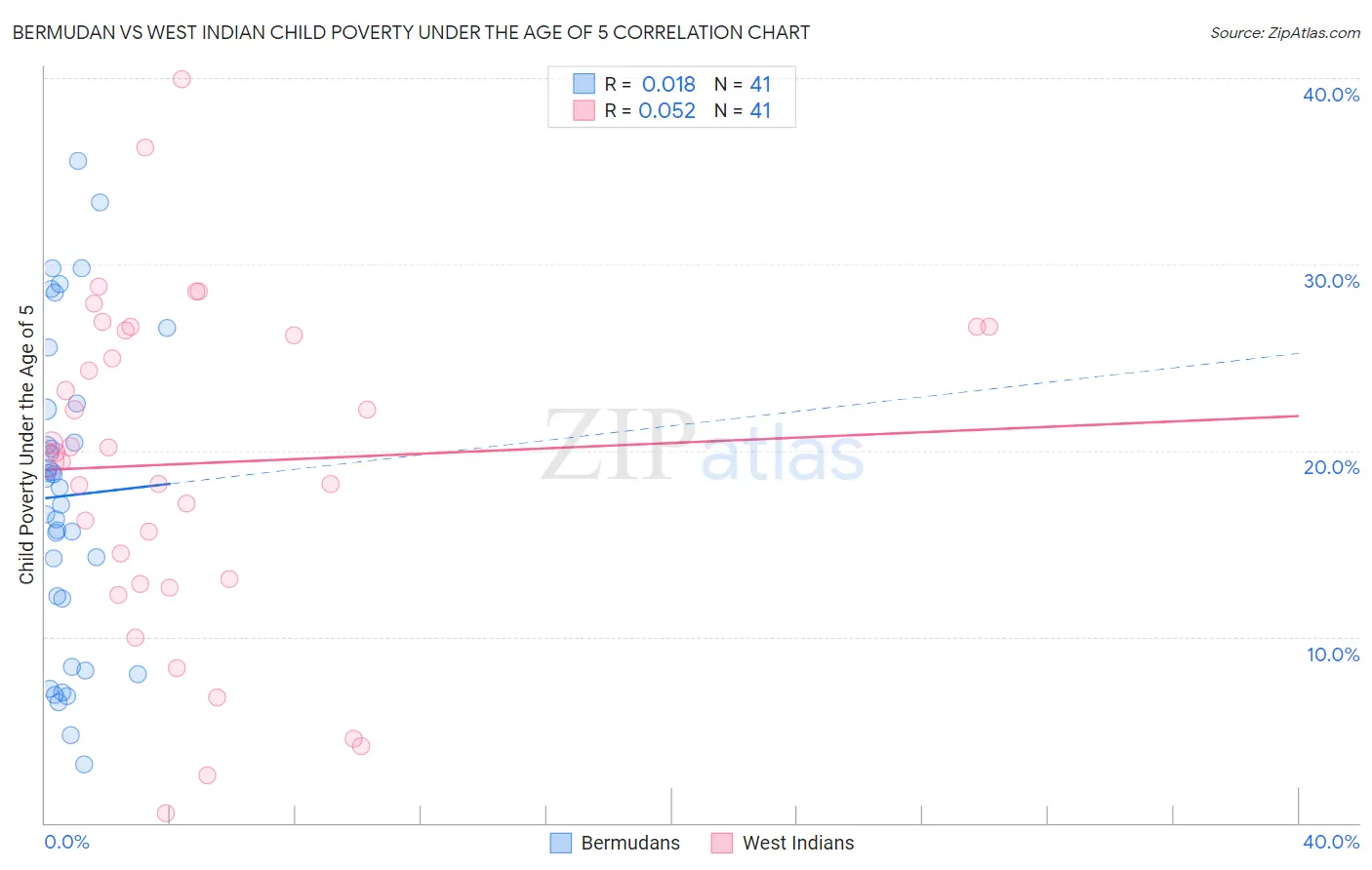 Bermudan vs West Indian Child Poverty Under the Age of 5