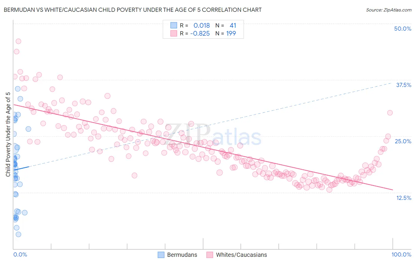Bermudan vs White/Caucasian Child Poverty Under the Age of 5