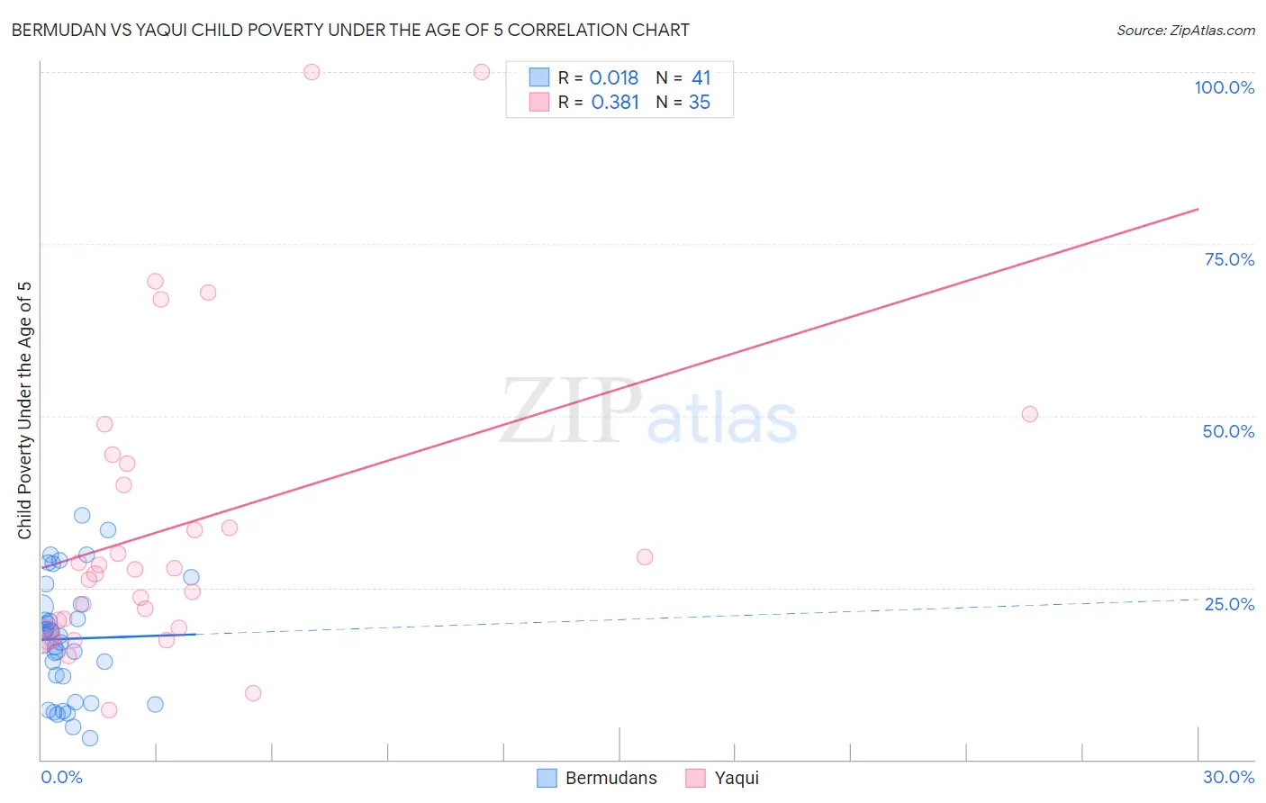 Bermudan vs Yaqui Child Poverty Under the Age of 5