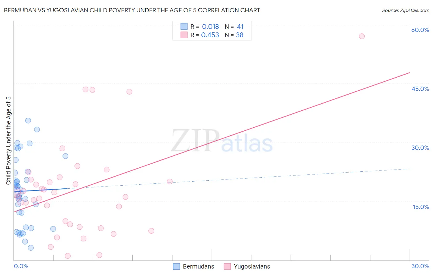 Bermudan vs Yugoslavian Child Poverty Under the Age of 5