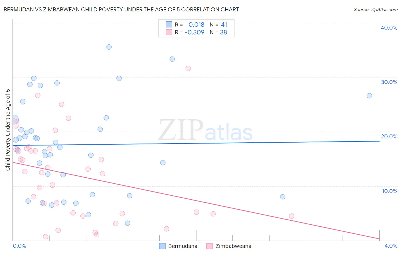 Bermudan vs Zimbabwean Child Poverty Under the Age of 5