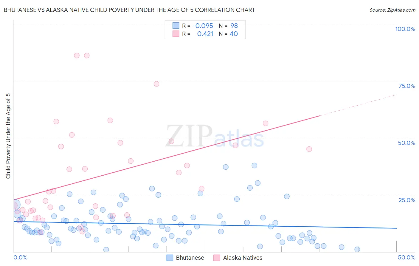 Bhutanese vs Alaska Native Child Poverty Under the Age of 5