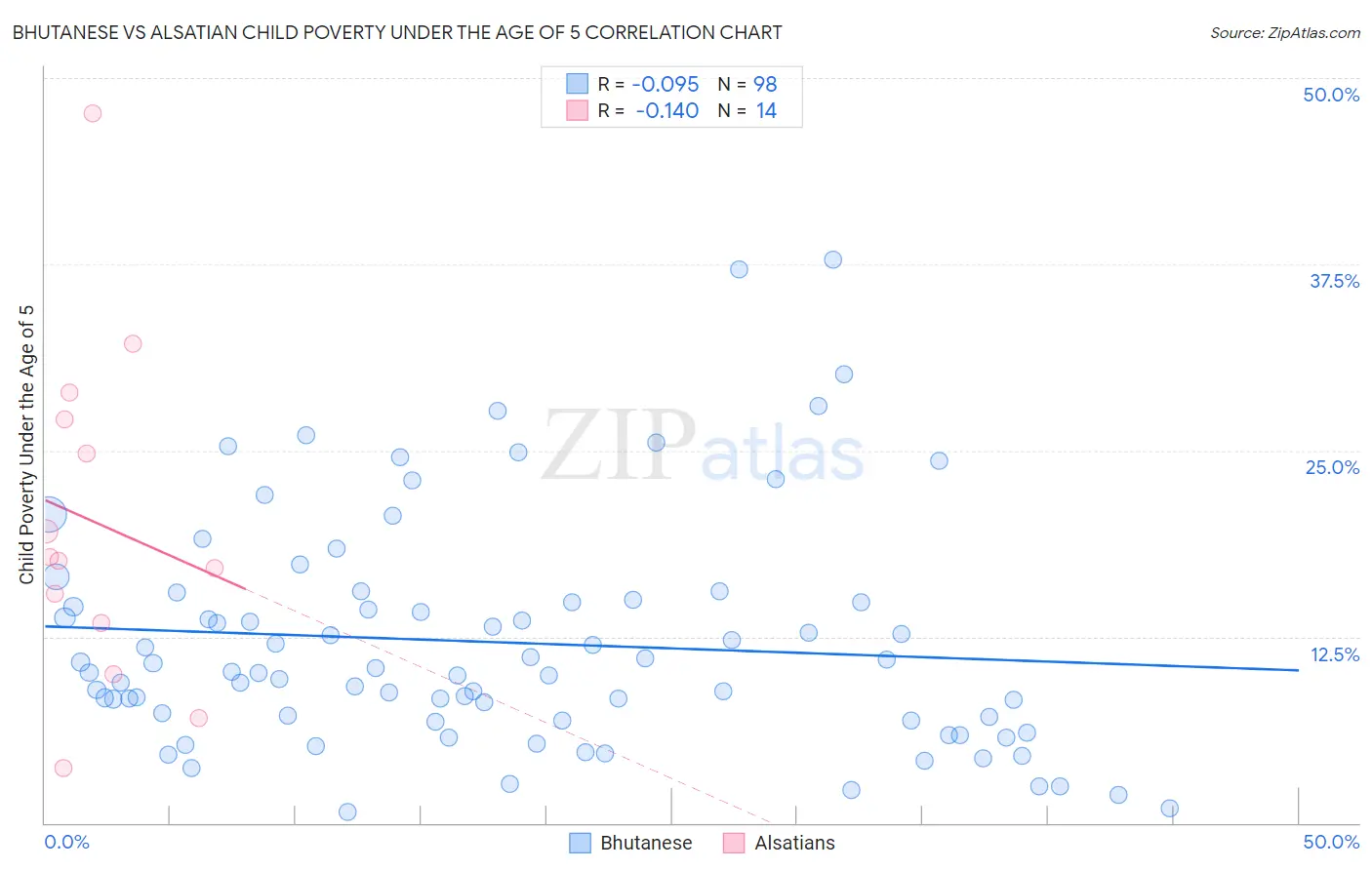 Bhutanese vs Alsatian Child Poverty Under the Age of 5