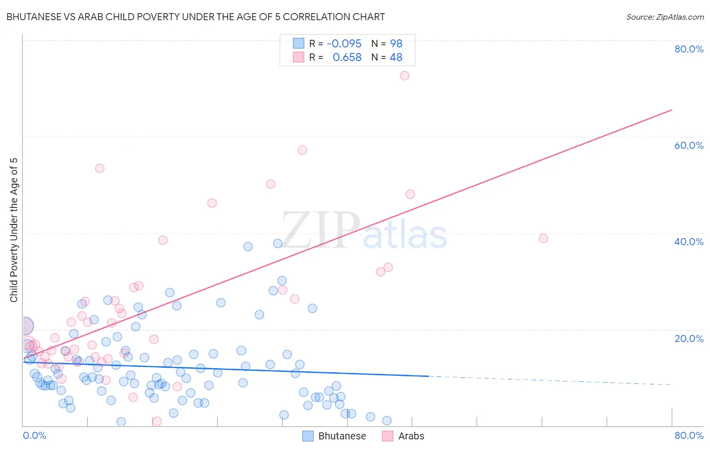 Bhutanese vs Arab Child Poverty Under the Age of 5