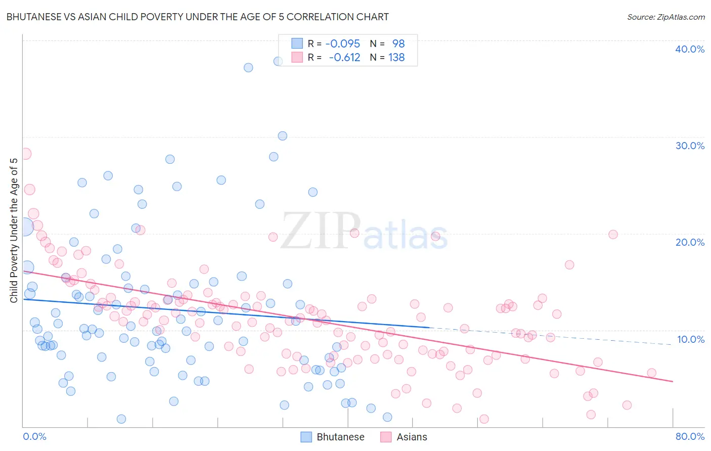 Bhutanese vs Asian Child Poverty Under the Age of 5