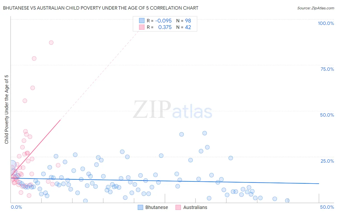 Bhutanese vs Australian Child Poverty Under the Age of 5