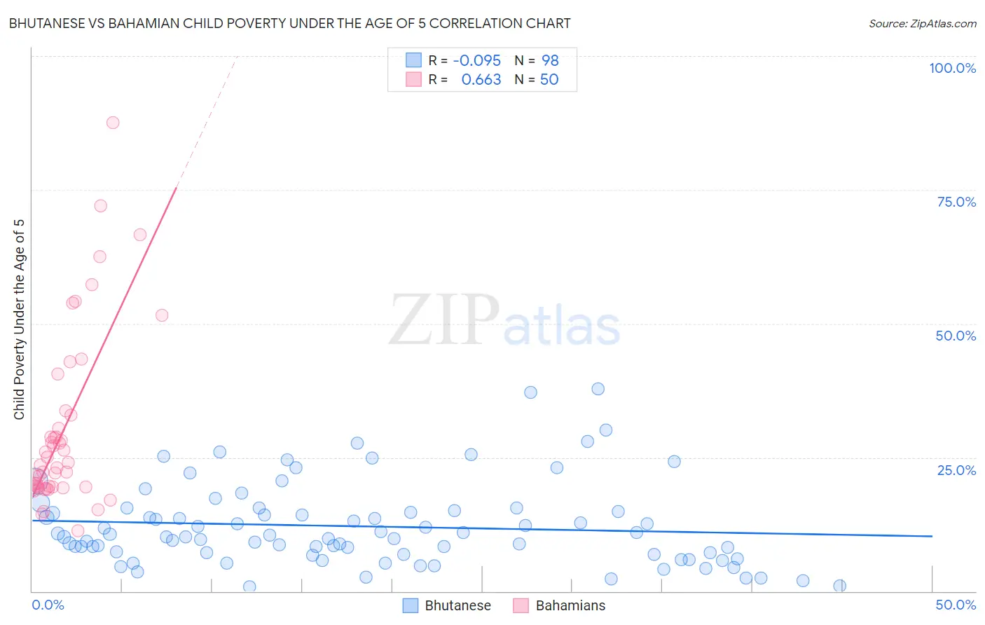 Bhutanese vs Bahamian Child Poverty Under the Age of 5