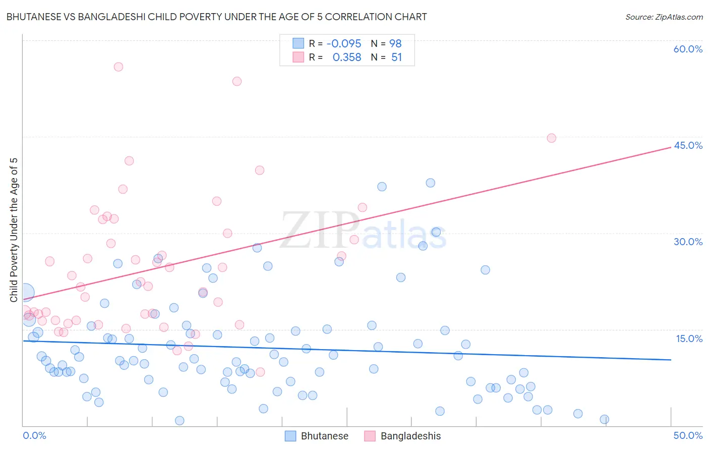 Bhutanese vs Bangladeshi Child Poverty Under the Age of 5