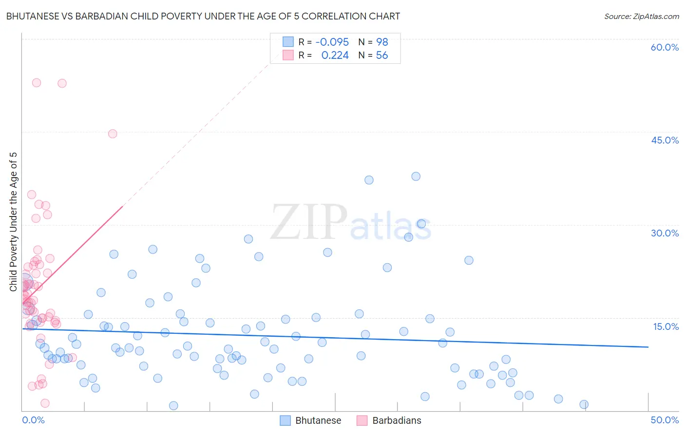 Bhutanese vs Barbadian Child Poverty Under the Age of 5